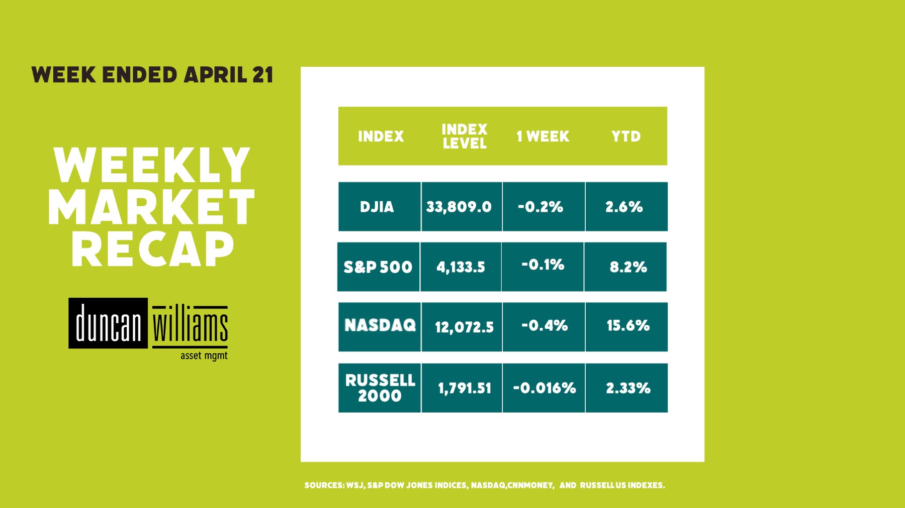 Weekly Market Recap Week Ended April 21