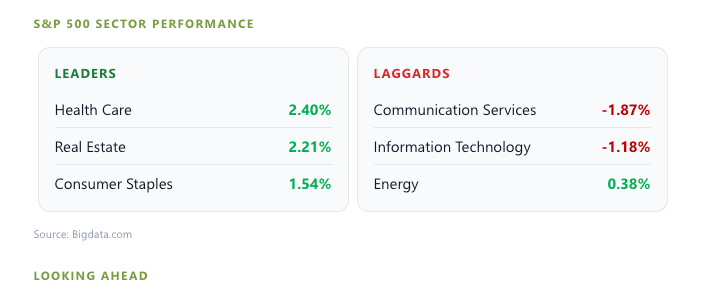 Chart comparing S&P 500 sector leaders like Health Care at 2.40% with laggards like Communication Services at -1.87%.