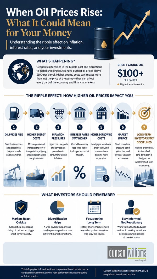 When Oil Prices Rise: What It Could Mean for Your Money