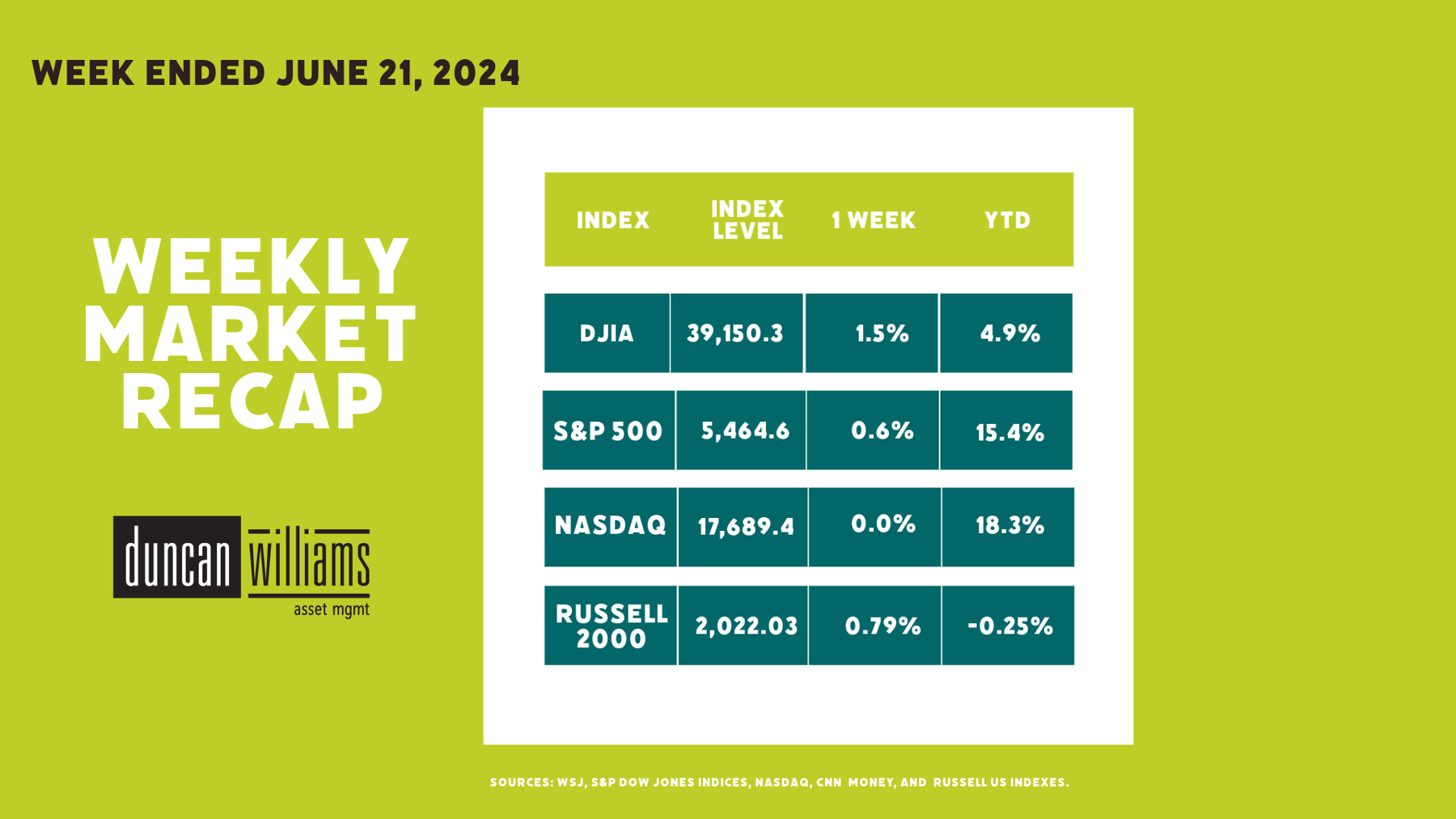 Market Recap Week Ended Friday, June 21, 2024