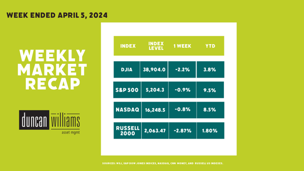 Market Recap Week Ended April 5, 2024