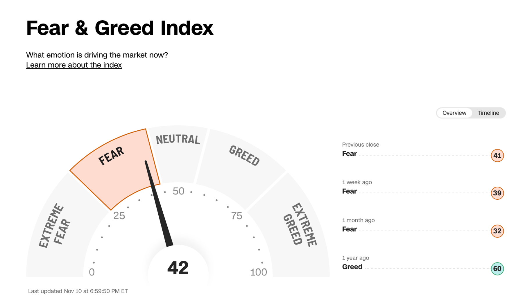 Cognitive biases can significantly influence investment decisions, especially when emotions such as fear and greed are driving the markets.