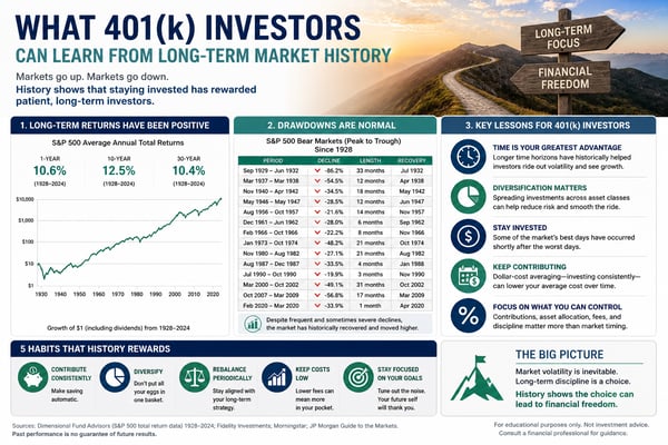 What 401(k) Investors Can Learn From Long-Term Market History