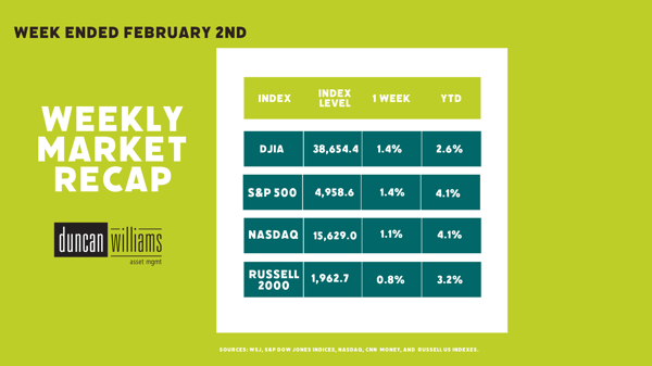 Market Recap Week Ended February 2, 2024