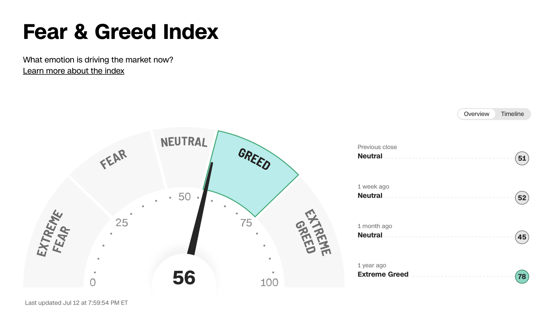 Cognitive biases can significantly influence investment decisions, especially when emotions such as fear and greed are driving the markets.