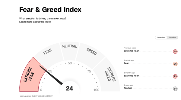 Cognitive biases can significantly influence investment decisions, especially when emotions such as fear and greed are driving the markets.