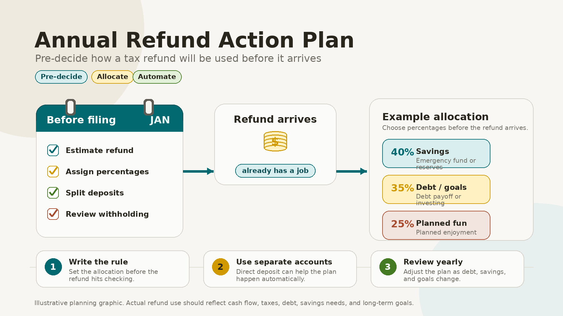 Setting Up an Annual “Refund Action Plan” in Advance