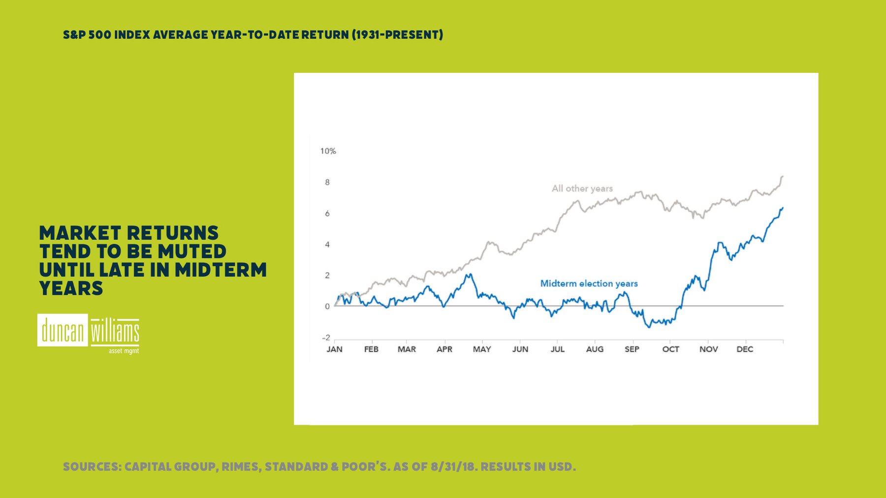Market returns tend to be muted until late in midterm years