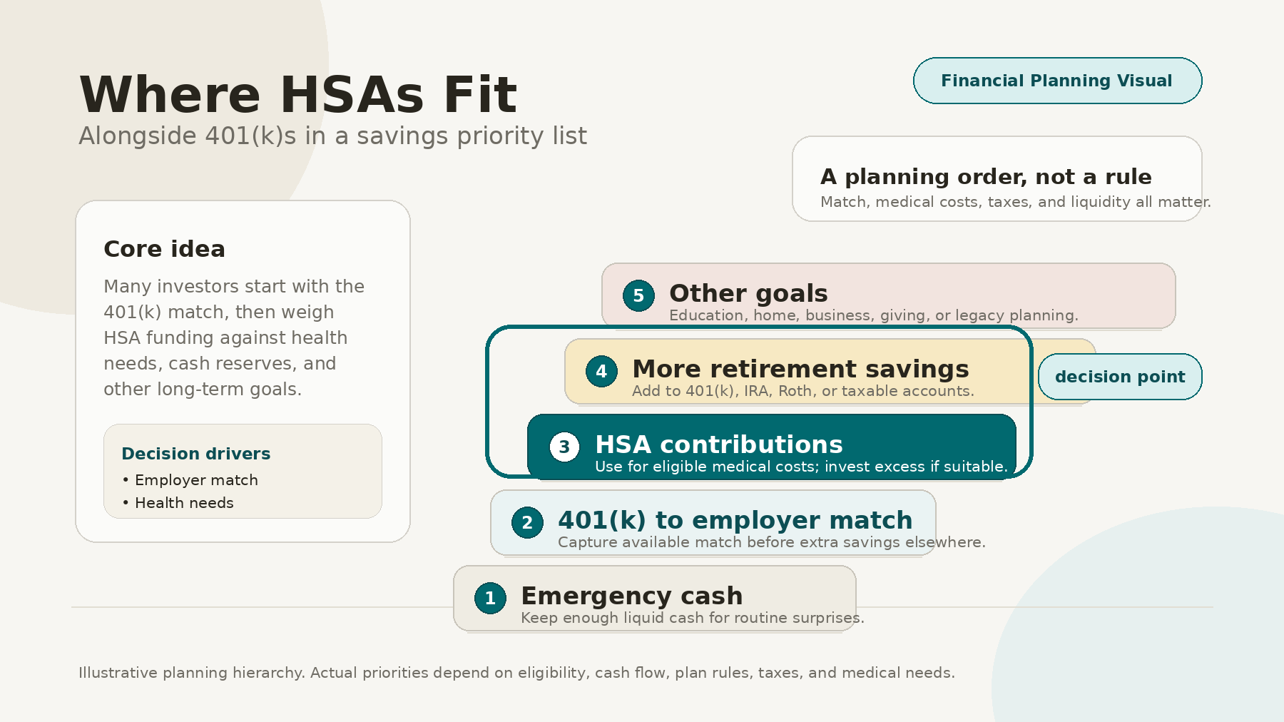 Where HSAs Fit Alongside 401(k)s in a Savings Priority List.