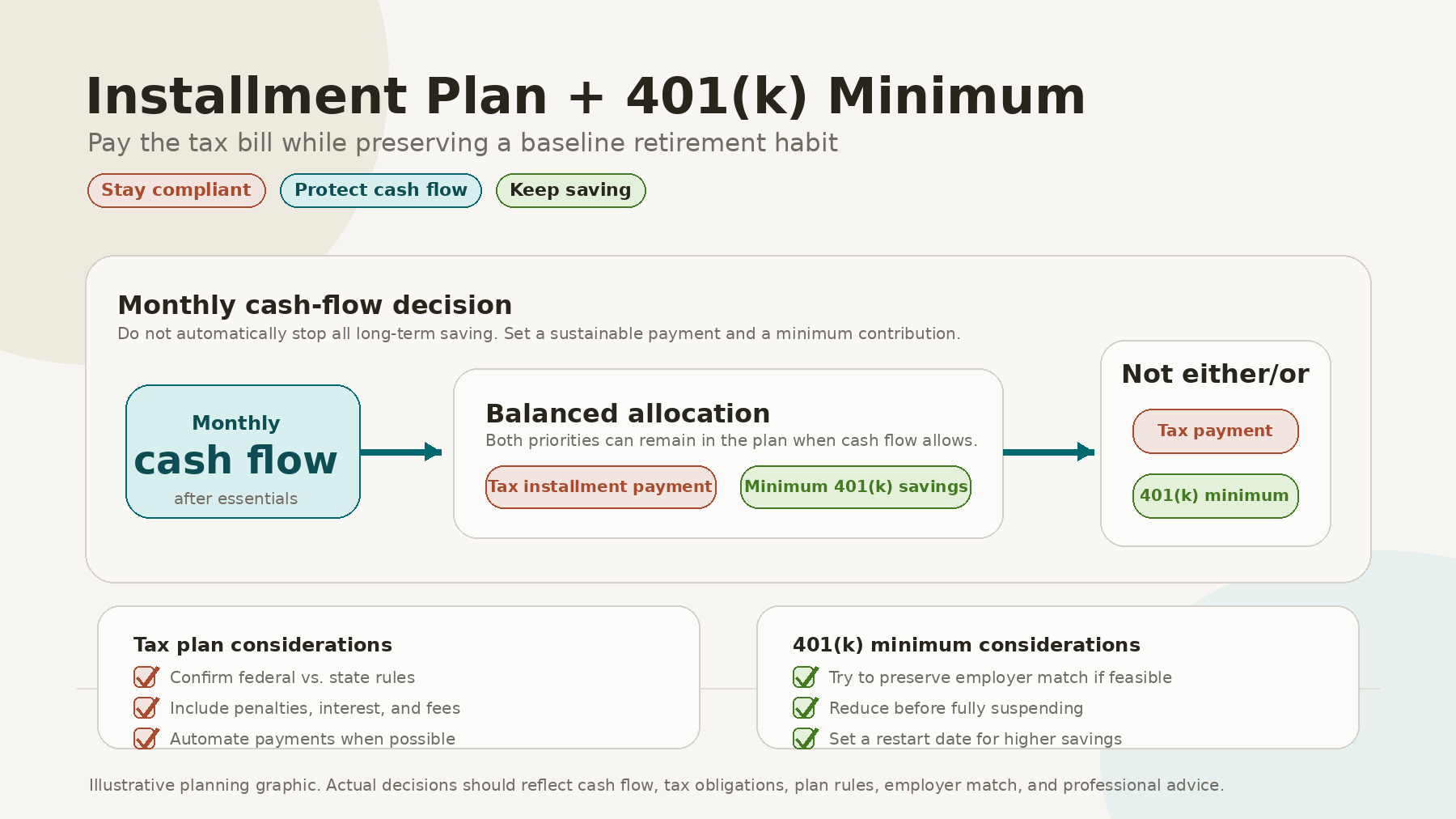 Using Installment Plans While Continuing Minimum 401(k) Savings