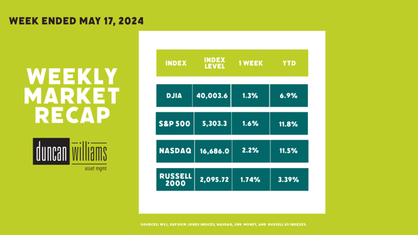 Market Recap Week Ended Friday, May 17, 2024