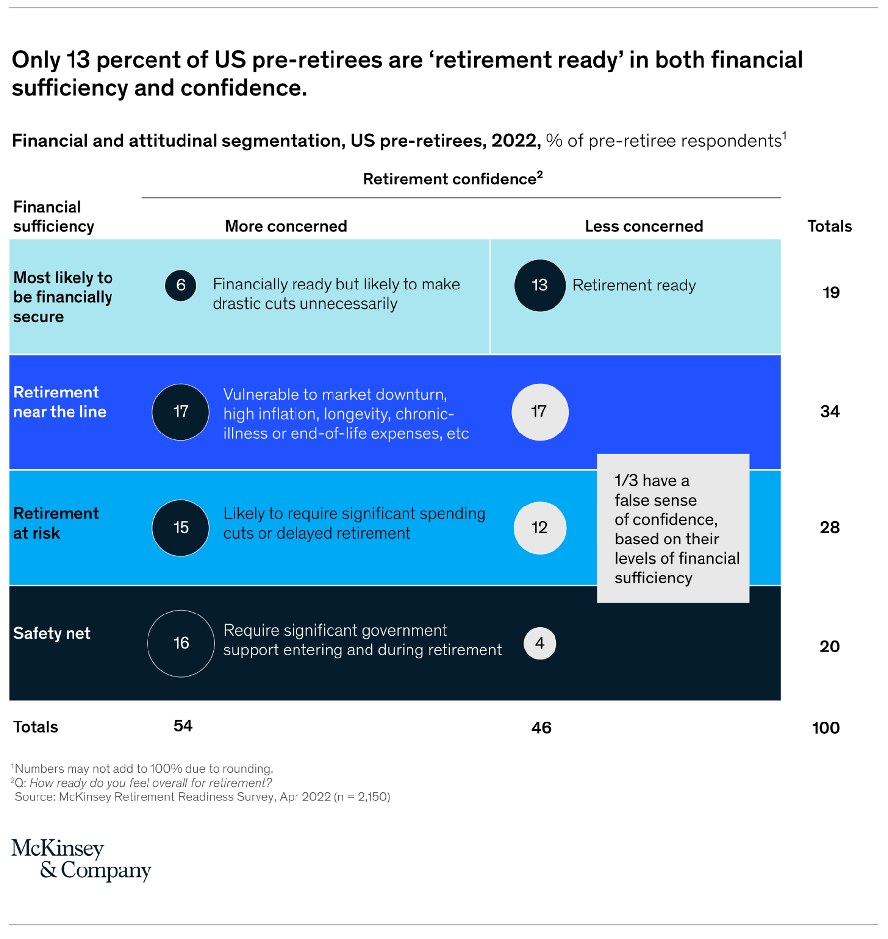 Many prospective retirees say they lack the financial know-how for a confident retirement. 