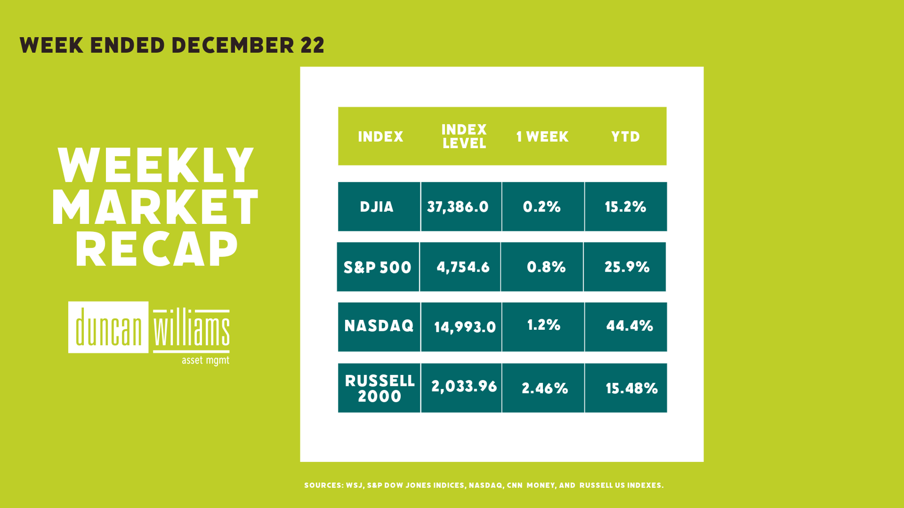 Market Recap Week Ended 12/22