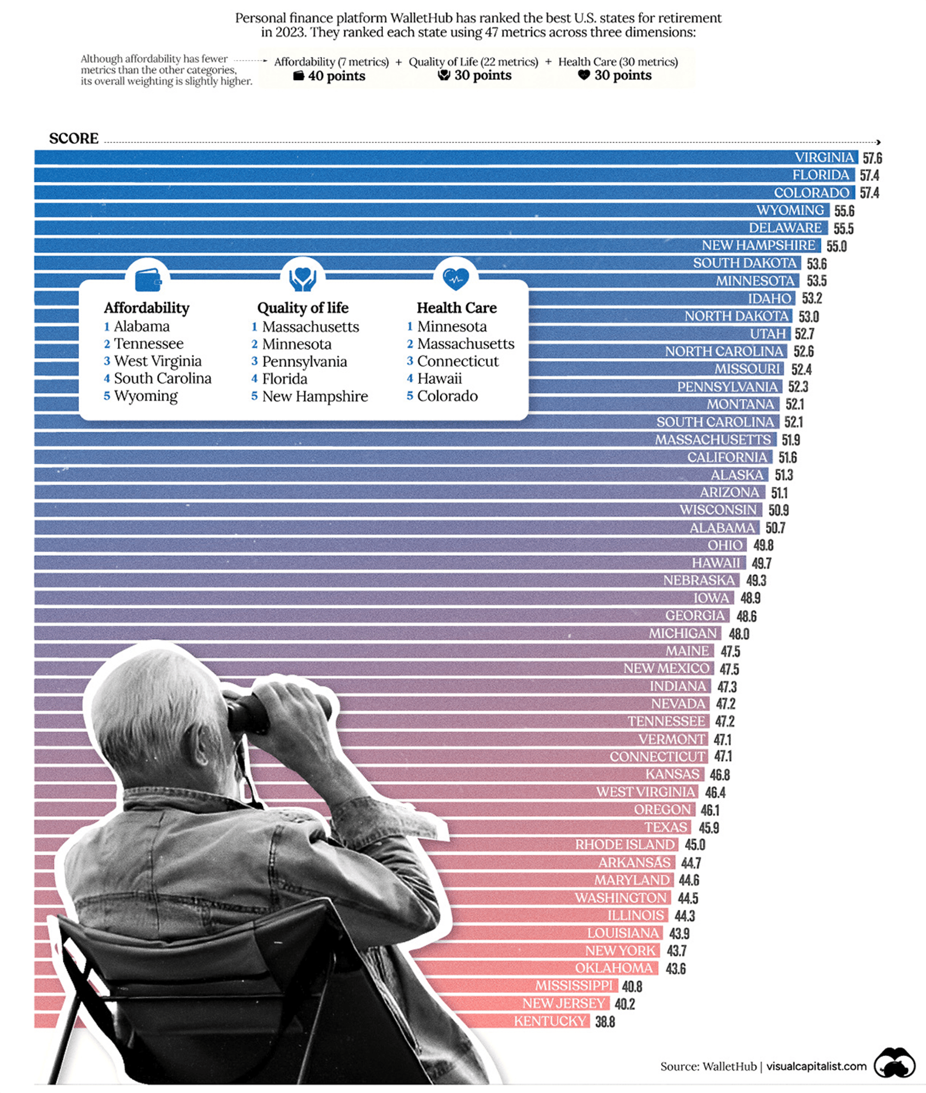Ranked: The Best U.S. States for Retirement