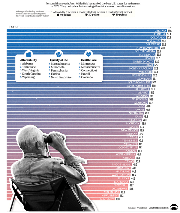 Ranked: The Best U.S. States for Retirement
