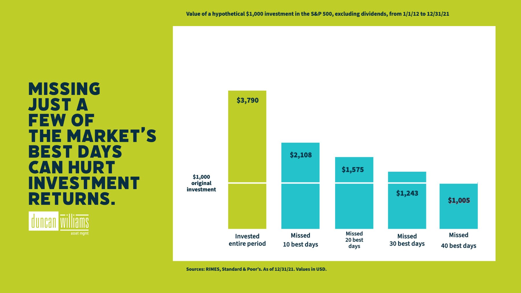 MISSING JUST A FEW OF THE MARKET'S BEST DAYS CAN HURt INVESTMENT RETURNS.