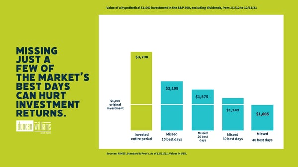 MISSING JUST A FEW OF THE MARKET'S BEST DAYS CAN HURt INVESTMENT RETURNS.