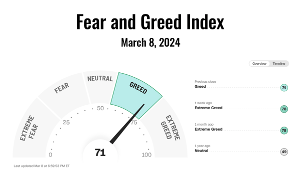 Cognitive biases can significantly influence investment decisions, especially when emotions such as fear and greed are driving the markets.