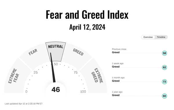 Cognitive biases can significantly influence investment decisions, especially when emotions such as fear and greed are driving the markets.