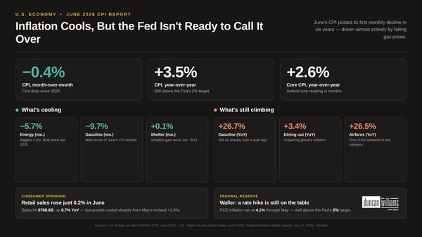 Inflation Cools, But the Fed Isn't Ready to Call It Over