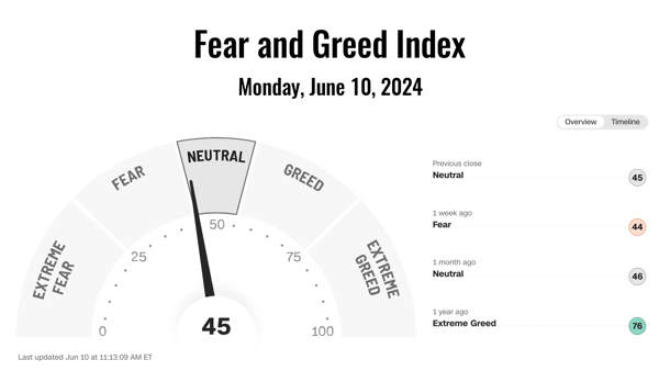 Cognitive biases can significantly influence investment decisions, especially when emotions such as fear and greed are driving the markets.