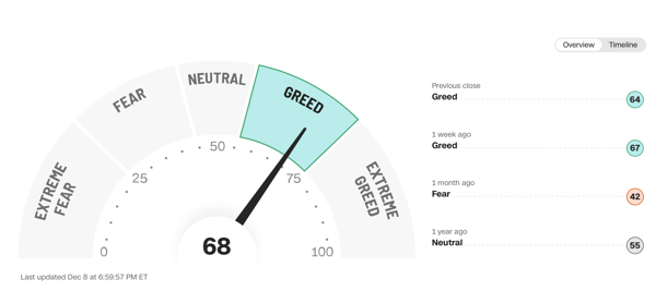 Cognitive biases can significantly influence investment decisions, especially when emotions such as fear and greed are driving the markets.