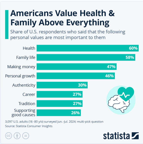 Americans Value Health & Family Above Everything