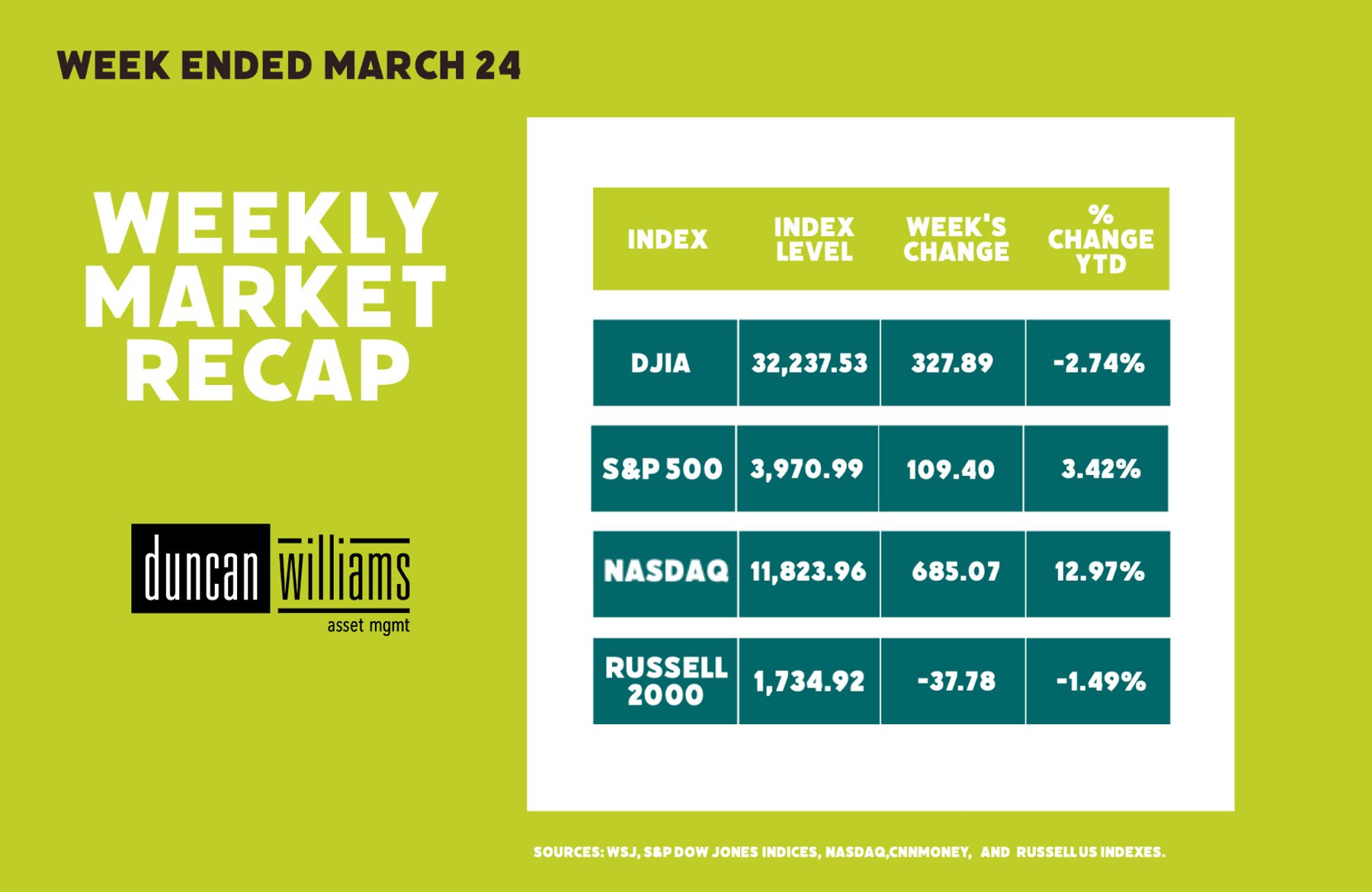 Weekly Market Recap Week Ended March 24, 2023