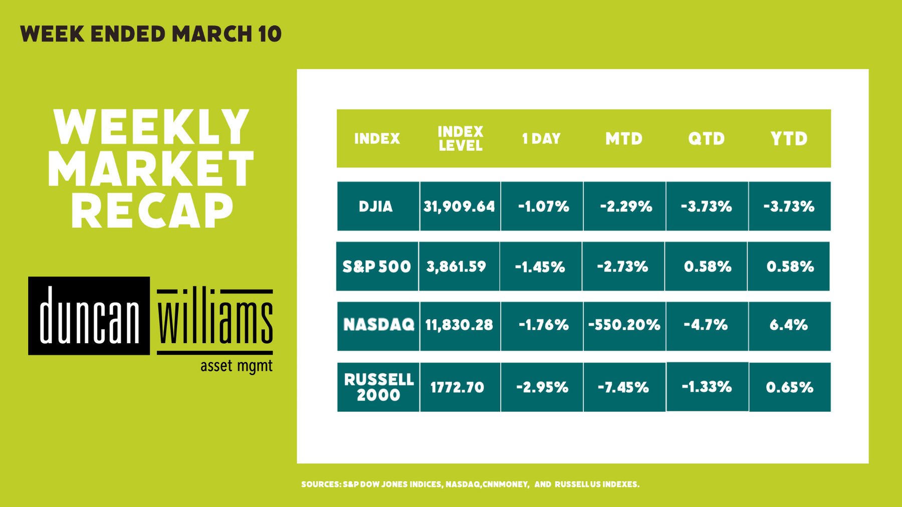 Market Recap Week Ending March 10th