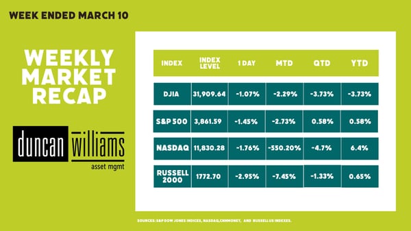 Market Recap Week Ending March 10th