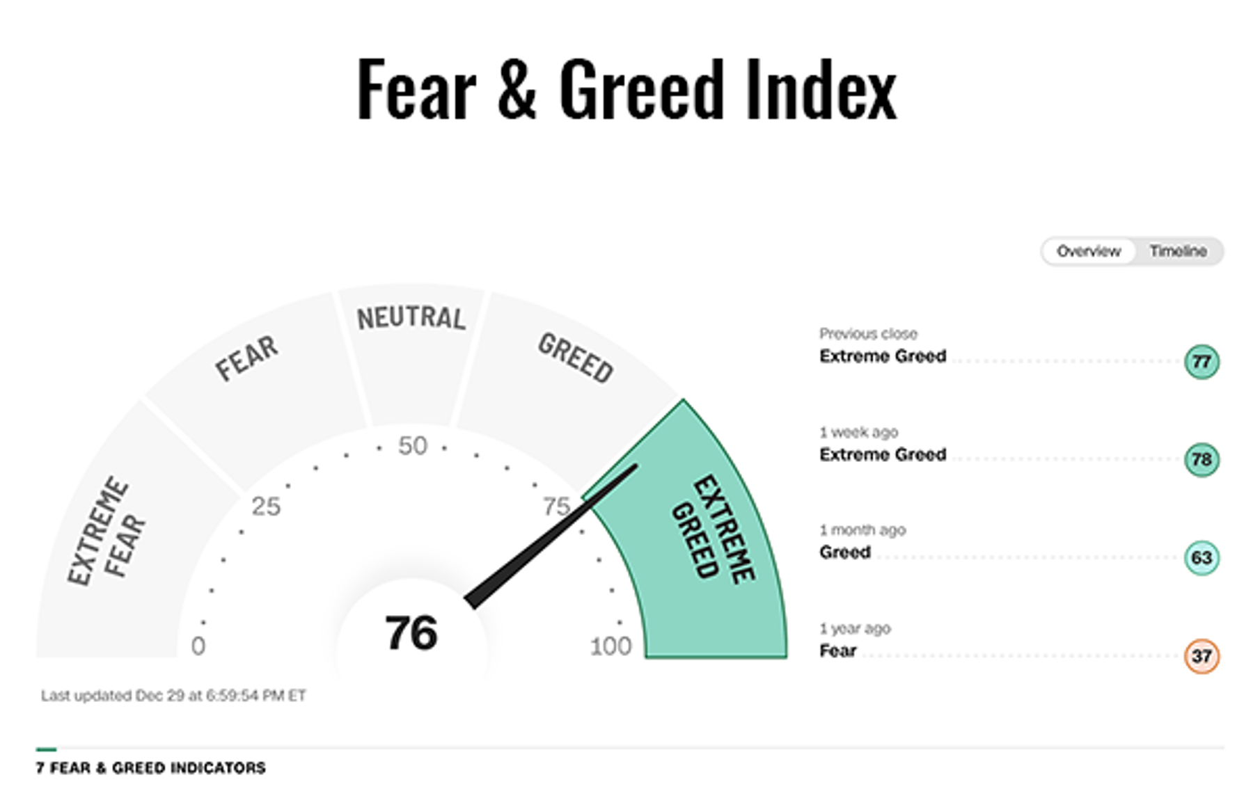 Cognitive biases can significantly influence investment decisions, especially when emotions such as fear and greed are driving the markets.