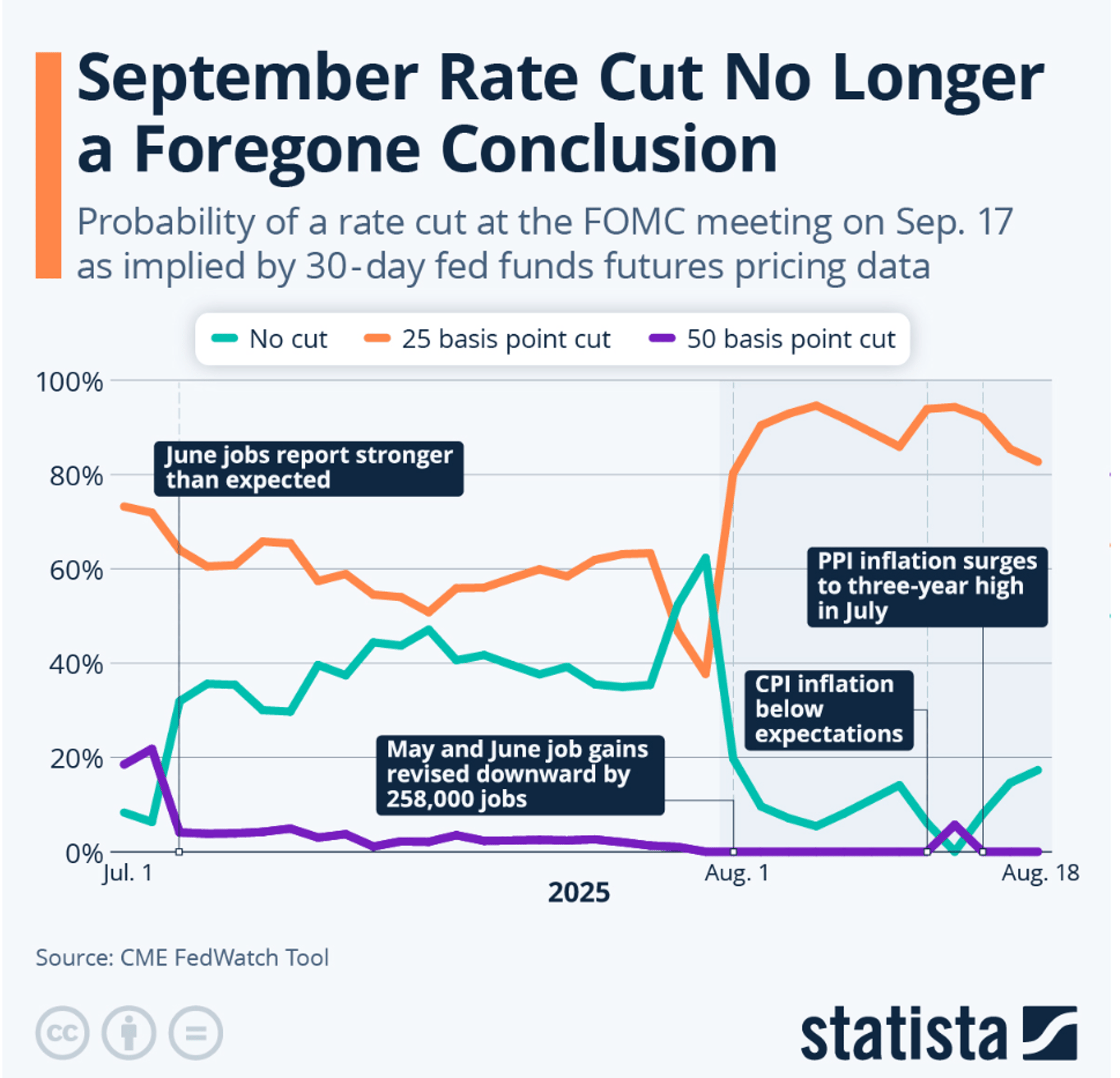 September Rate Cut Still Uncertain