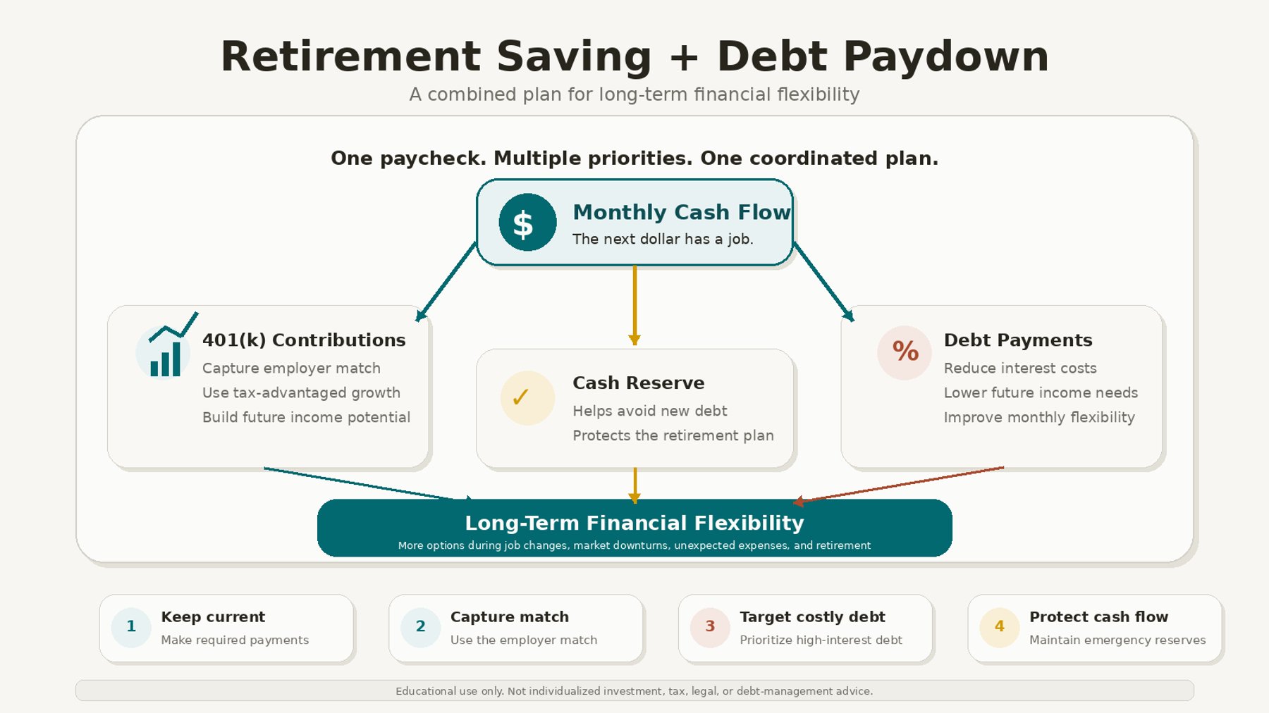 Viewing Retirement Saving and Debt Paydown as a Combined Plan