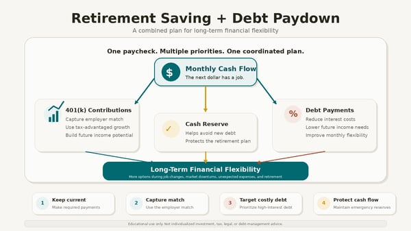Viewing Retirement Saving and Debt Paydown as a Combined Plan