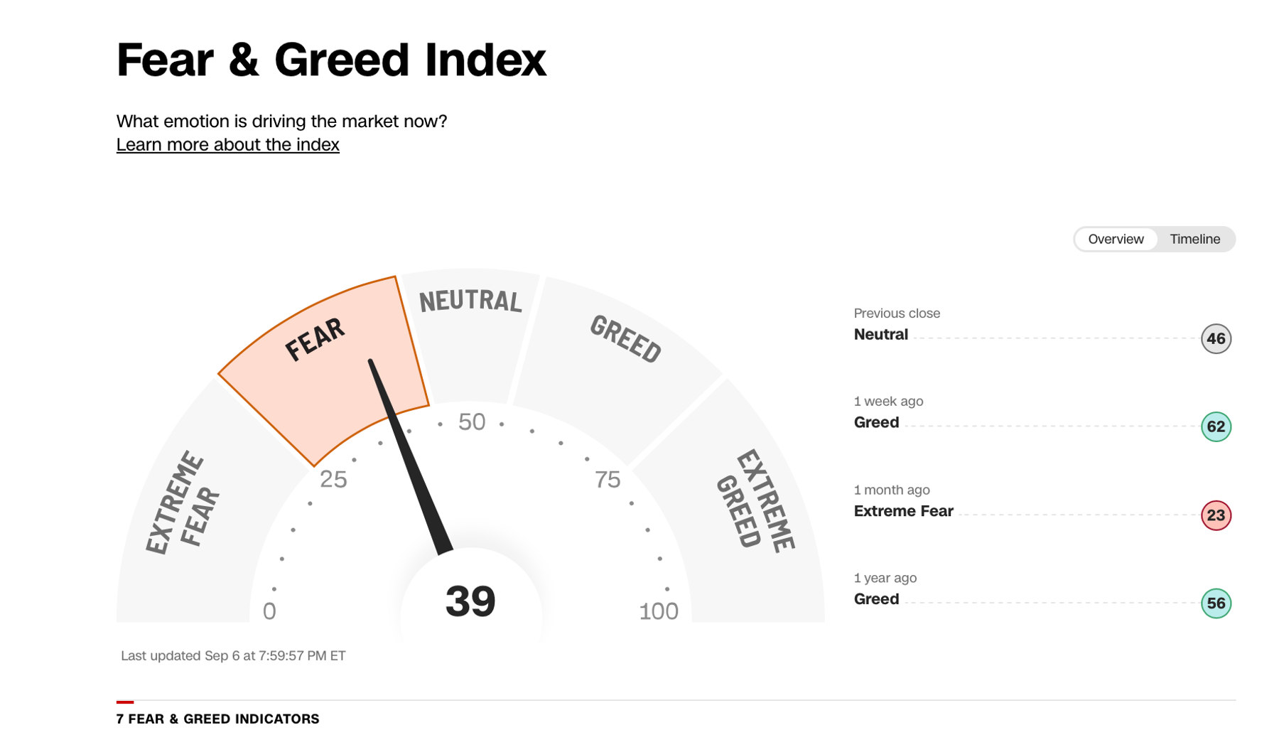 Cognitive biases can significantly influence investment decisions, especially when emotions such as fear and greed are driving the markets.