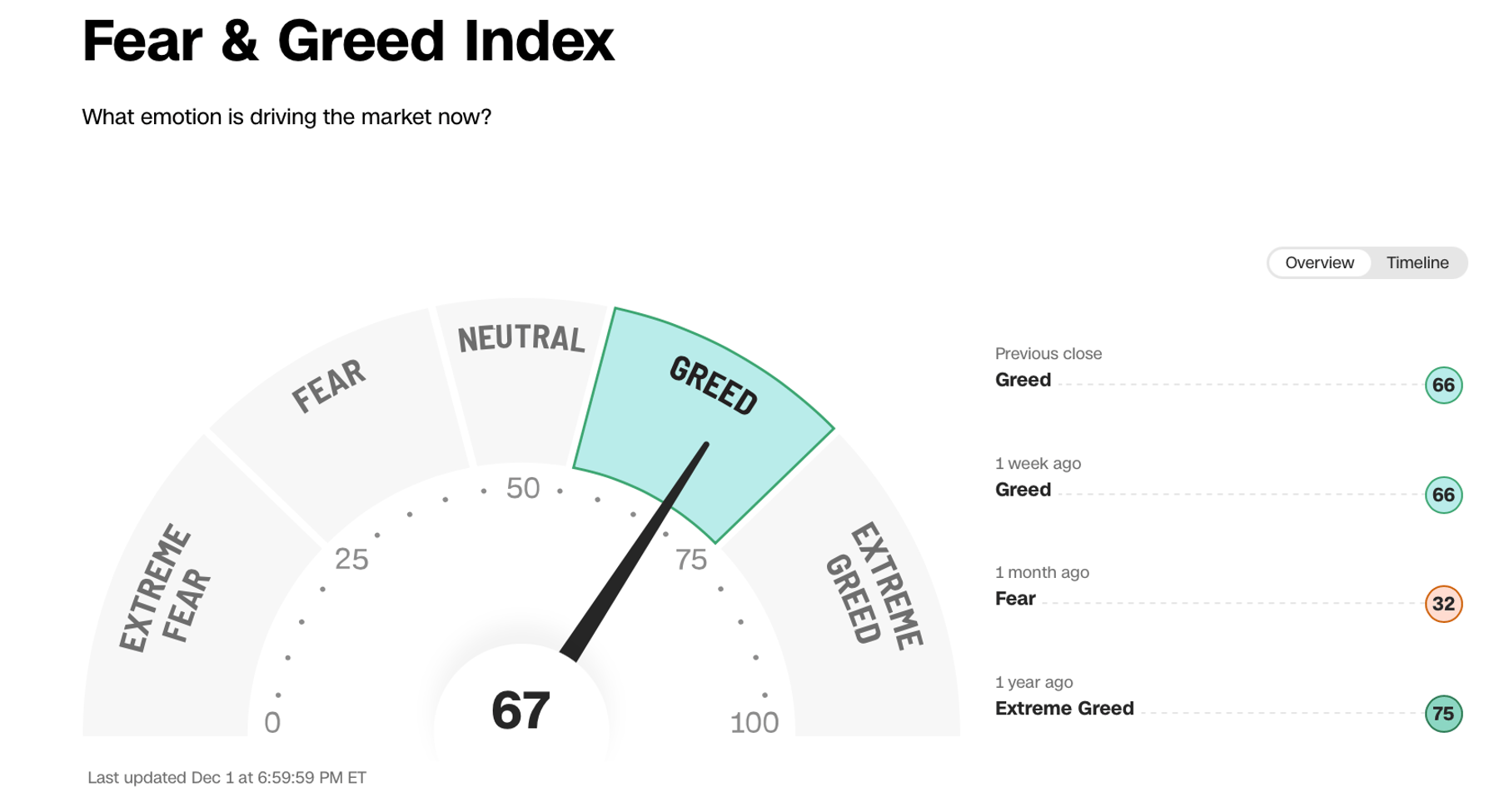Cognitive biases can significantly influence investment decisions, especially when emotions such as fear and greed are driving the markets.