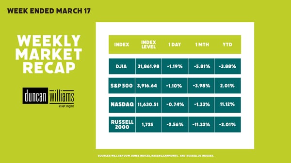Market Recap Week Ending March 17, 2023