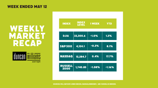 Weekly Market Recap Week Ended May 12