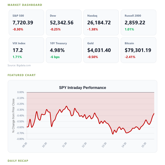 Market dashboard showing index quotes and a line chart of SPY intraday performance declining through the trading day.