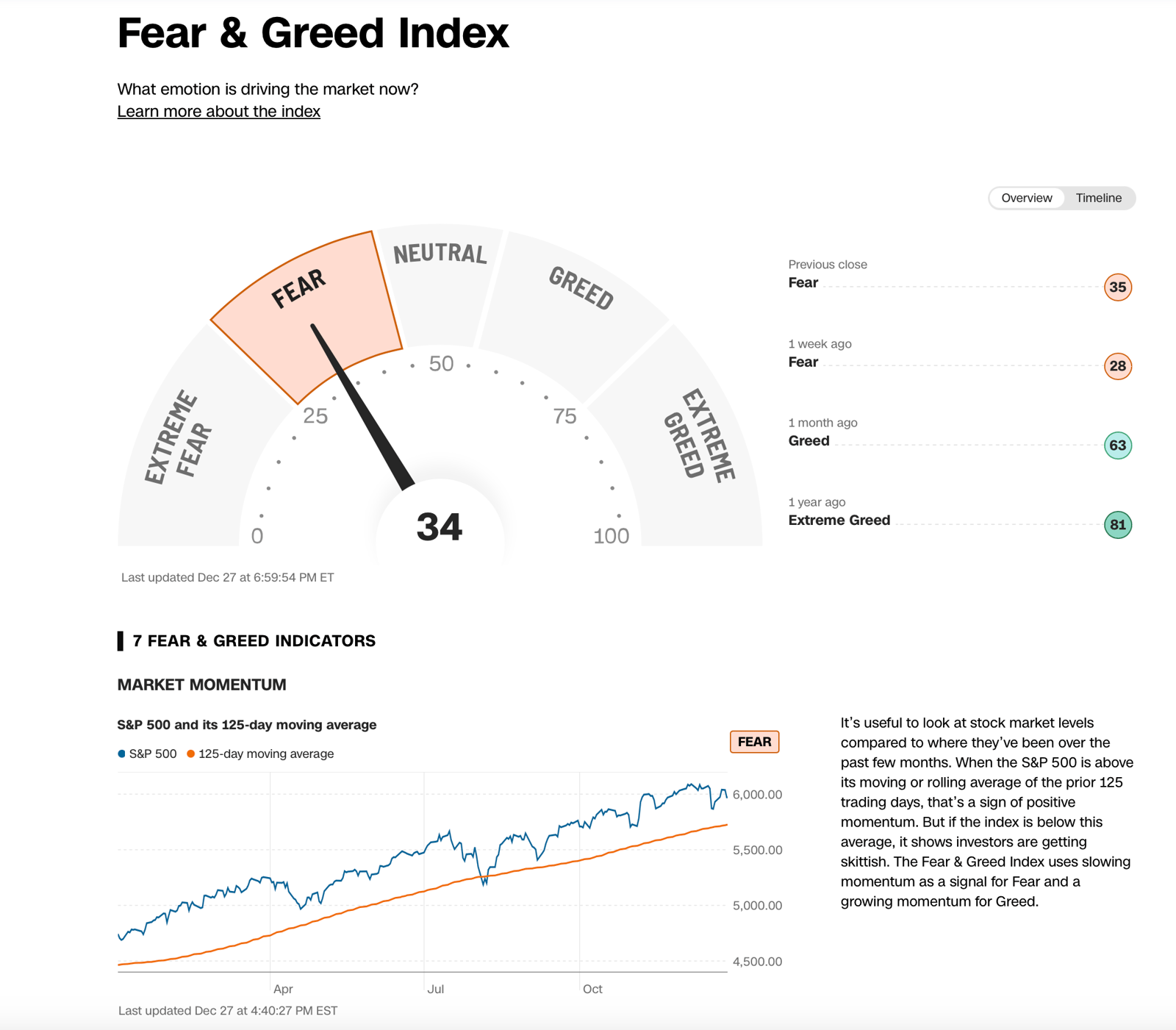 Cognitive biases can significantly influence investment decisions, especially when fear and greed drive the markets.
