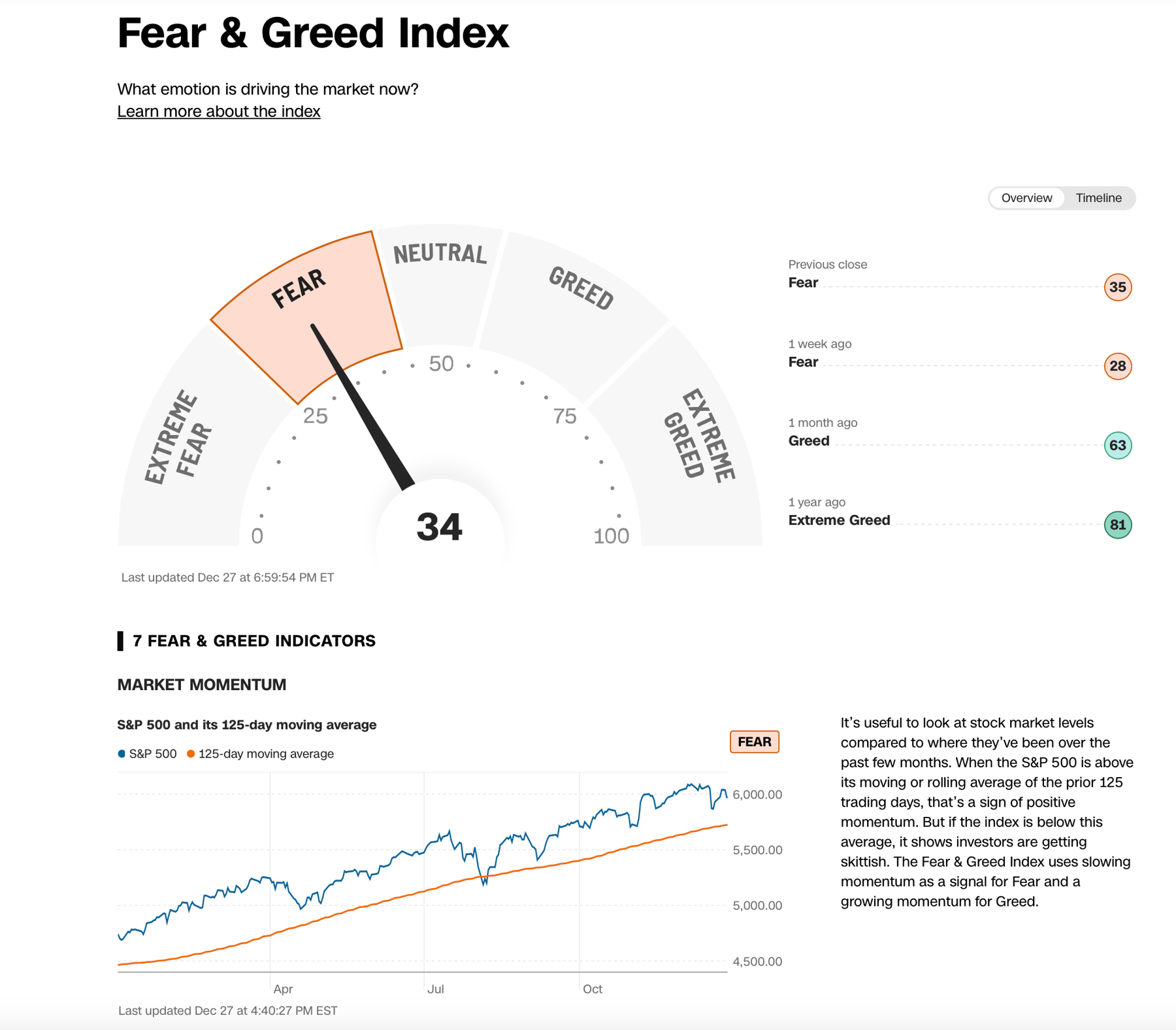 Cognitive biases can significantly influence investment decisions, especially when fear and greed drive the markets.