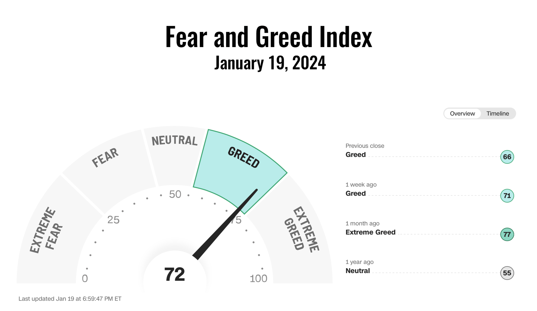 Cognitive biases can significantly influence investment decisions, especially when emotions such as fear and greed are driving the markets.