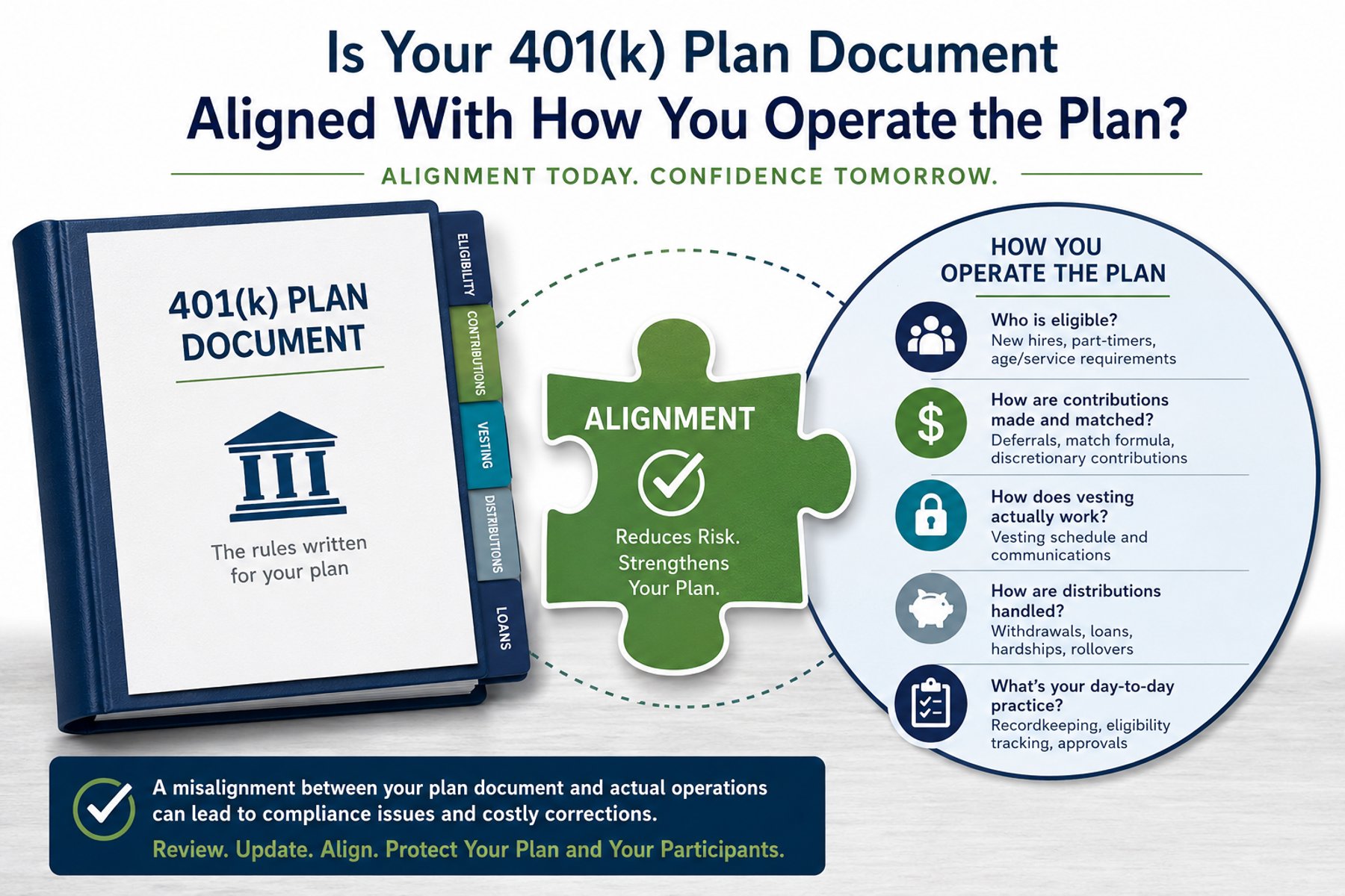 Is Your 401(k) Plan Document Aligned With How You Operate the Plan?