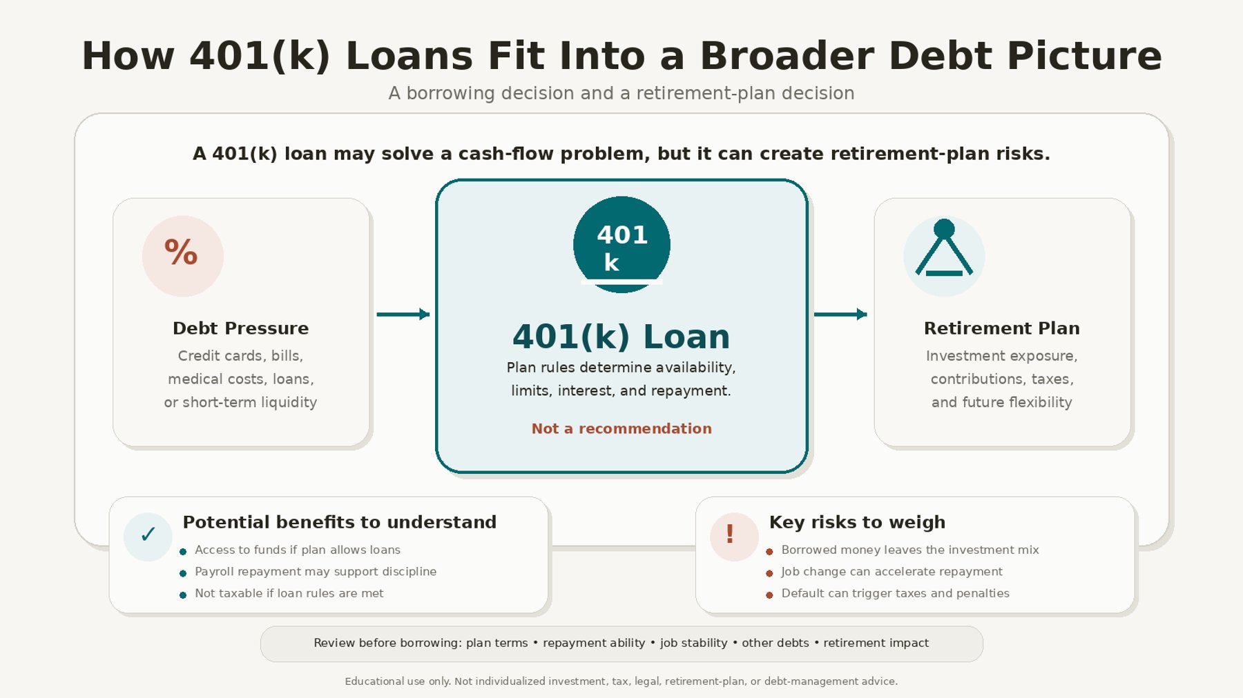 How 401(k) Loans Fit Into a Broader Debt Picture