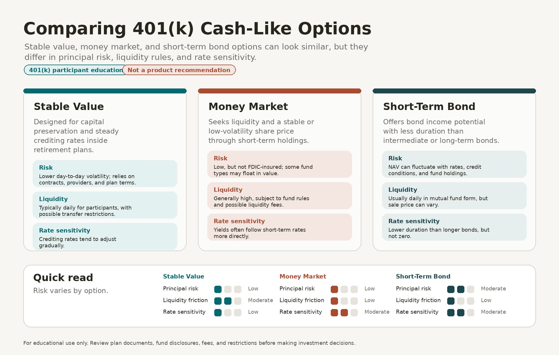 Comparing Stable Value, Money Market, and Short-Term Bond Options