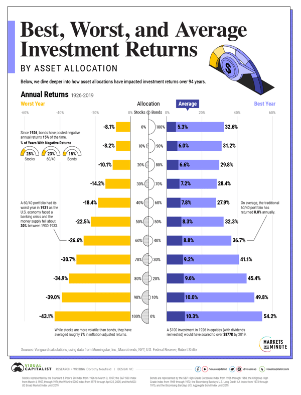 Visualizing 90 Years of Stock and Bond Portfolio Performance¬