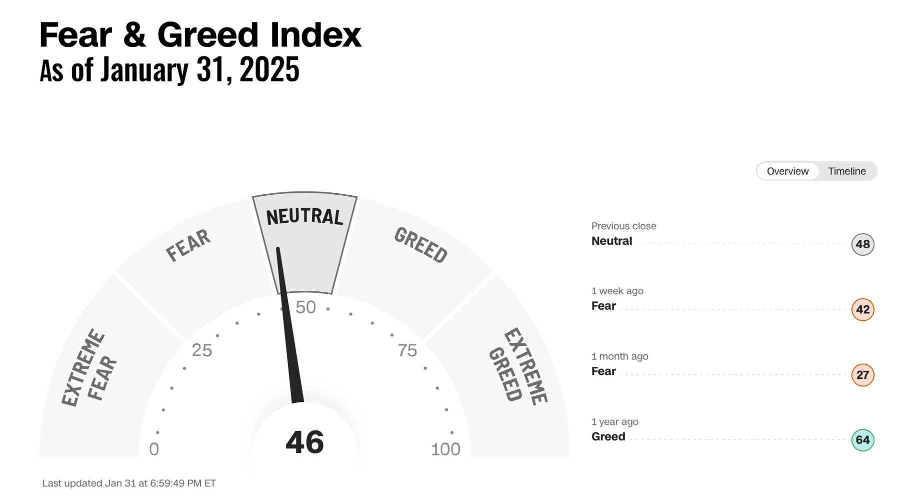 Cognitive biases can significantly influence investment decisions, especially when fear and greed drive the markets.