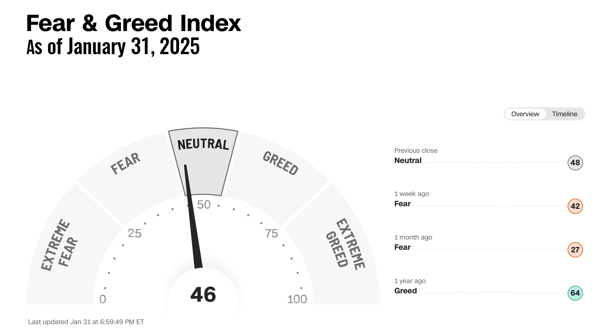 Cognitive biases can significantly influence investment decisions, especially when fear and greed drive the markets.
