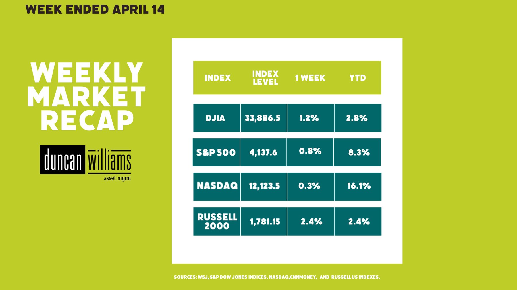 Weekly Market Recap Week Ended April 14