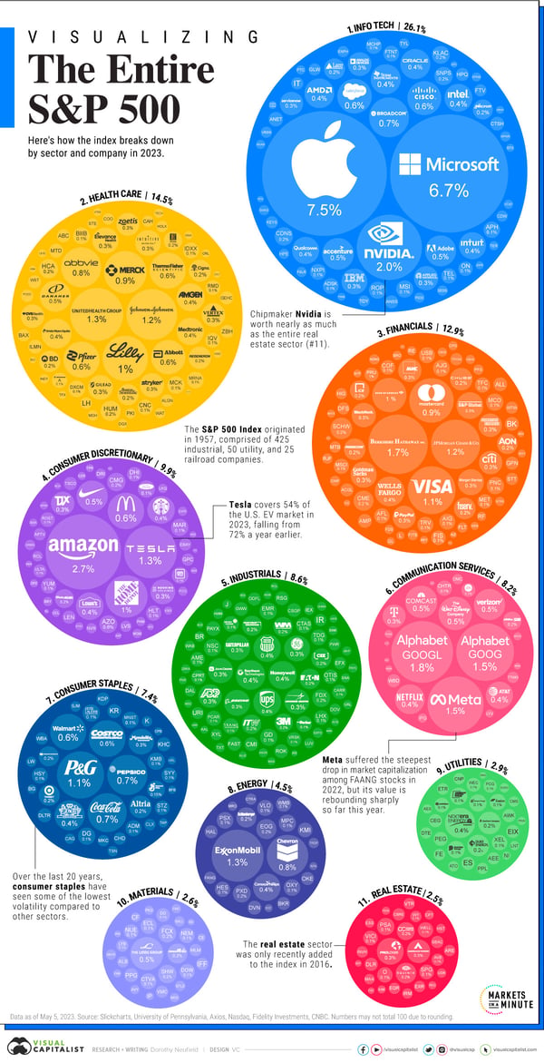 Visualizing Every Company on the S&P 500 Index